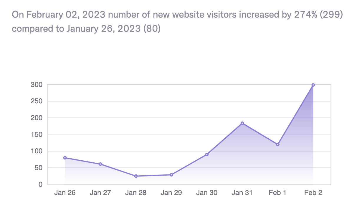 New visualizations