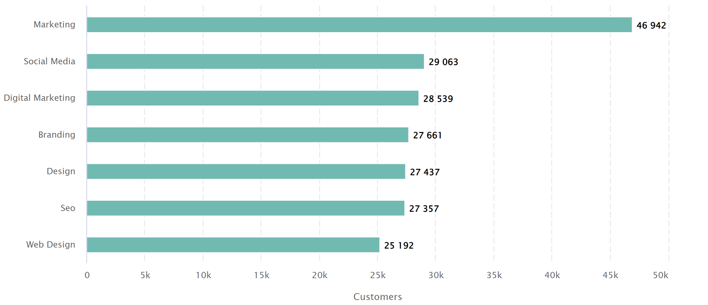 Top industries that use Google Analytics